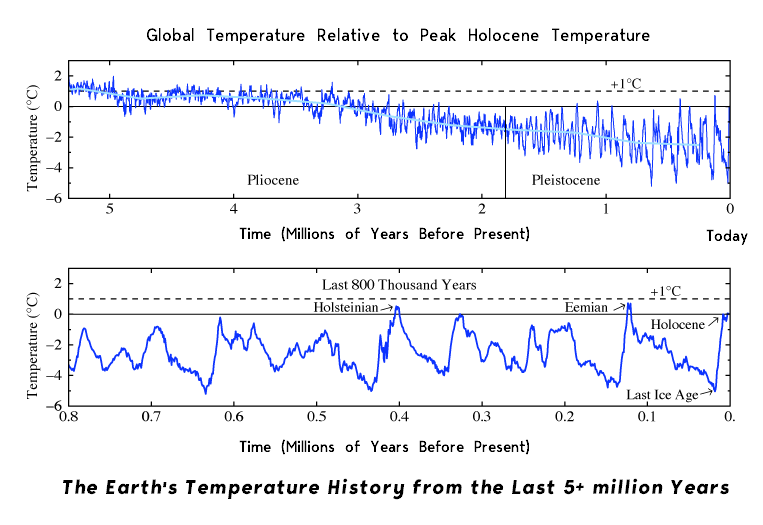 The Earth is not warmer