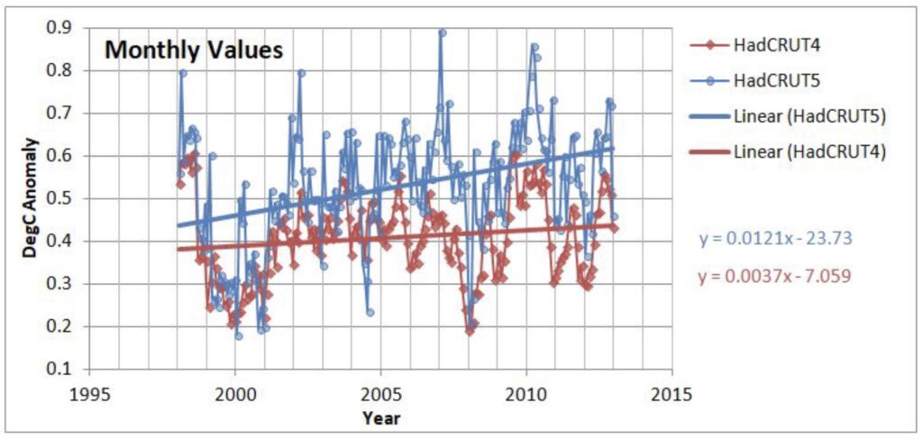 UK Alters Temp Data